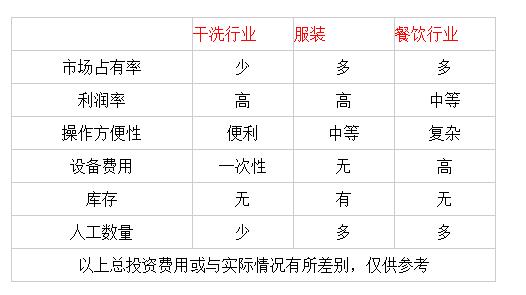 開(kāi)一家干洗店利潤(rùn)大嗎 開(kāi)一家干洗店利潤(rùn)大嗎